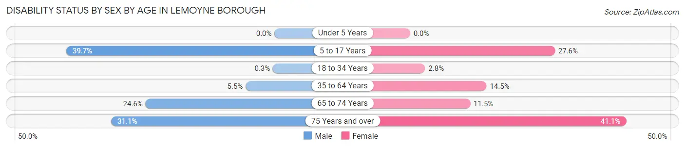Disability Status by Sex by Age in Lemoyne borough