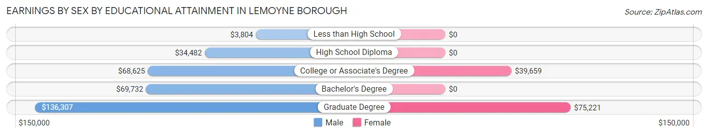 Earnings by Sex by Educational Attainment in Lemoyne borough