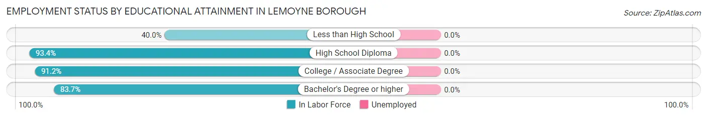 Employment Status by Educational Attainment in Lemoyne borough