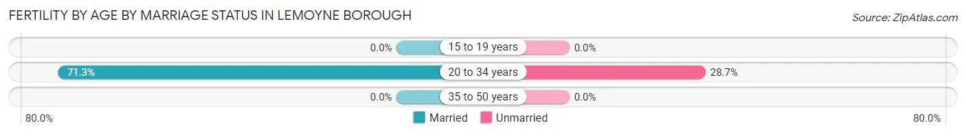 Female Fertility by Age by Marriage Status in Lemoyne borough