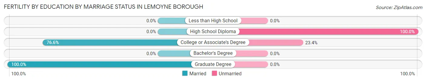 Female Fertility by Education by Marriage Status in Lemoyne borough
