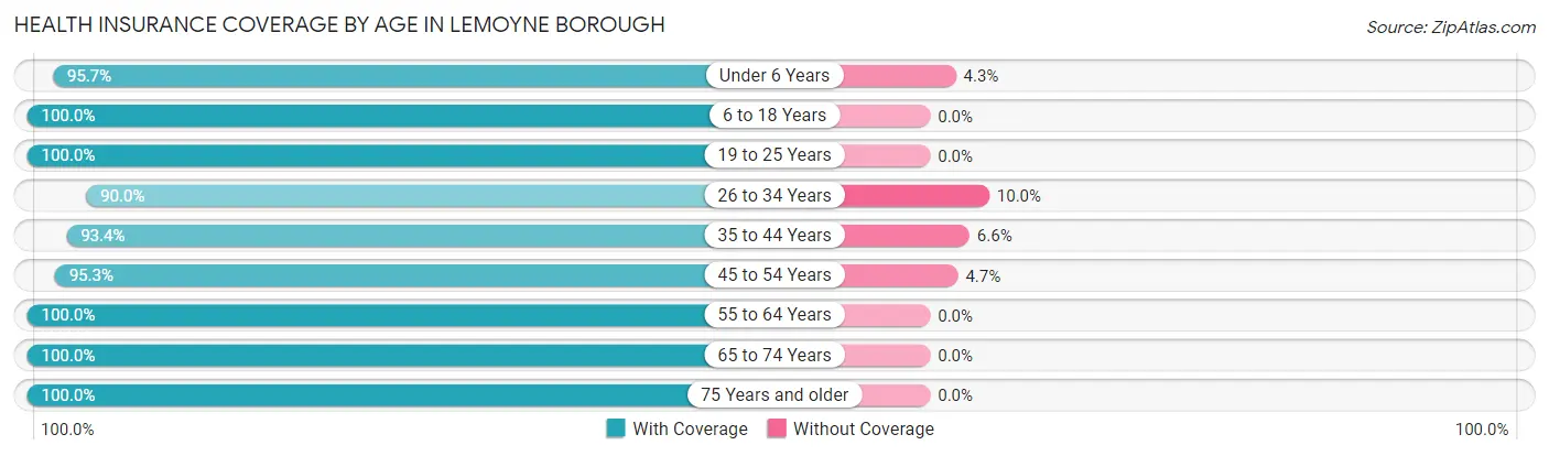 Health Insurance Coverage by Age in Lemoyne borough