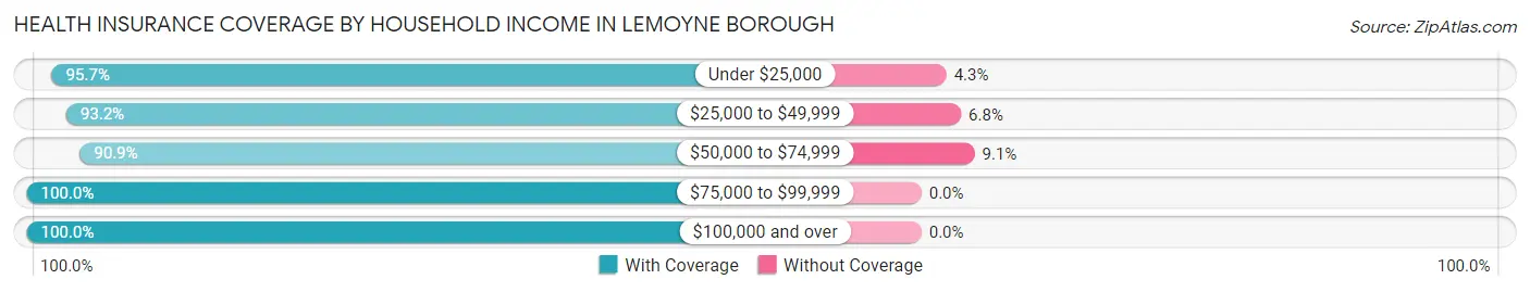 Health Insurance Coverage by Household Income in Lemoyne borough
