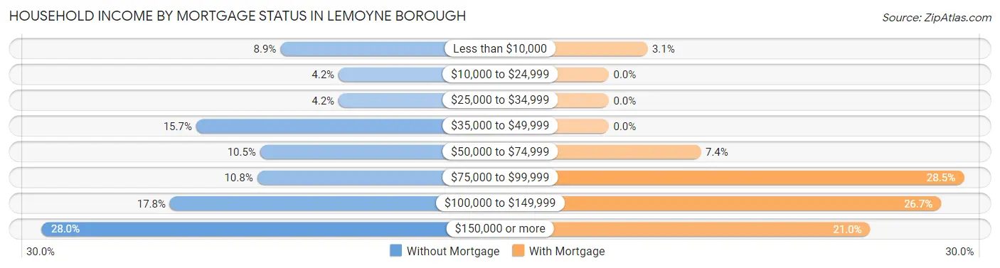Household Income by Mortgage Status in Lemoyne borough