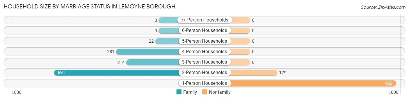 Household Size by Marriage Status in Lemoyne borough