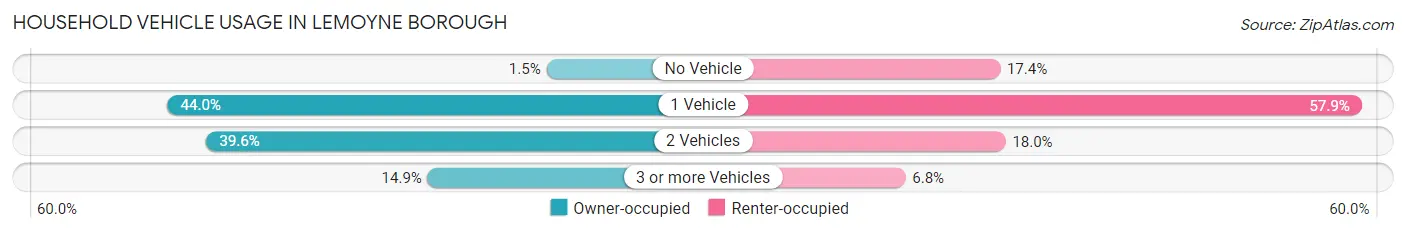 Household Vehicle Usage in Lemoyne borough