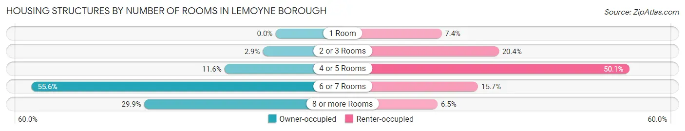 Housing Structures by Number of Rooms in Lemoyne borough