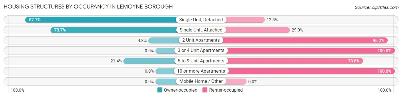 Housing Structures by Occupancy in Lemoyne borough