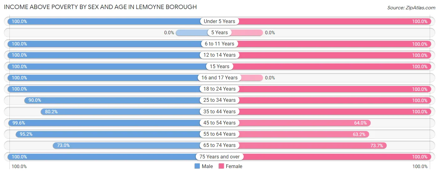 Income Above Poverty by Sex and Age in Lemoyne borough