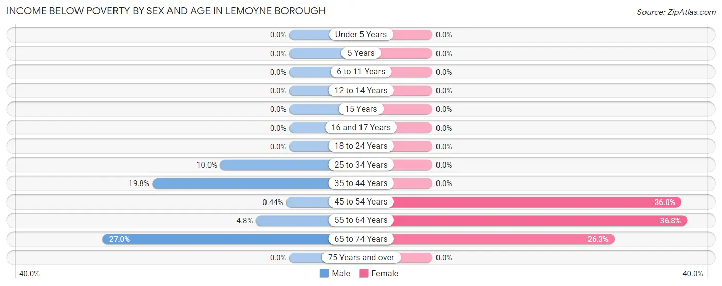 Income Below Poverty by Sex and Age in Lemoyne borough
