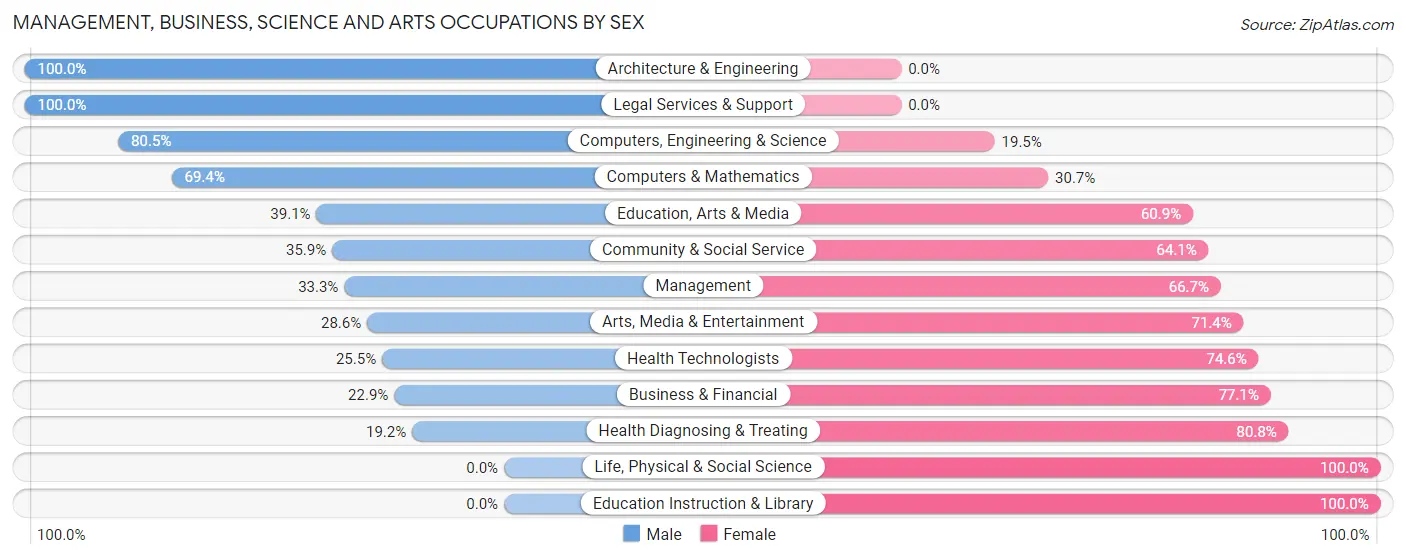 Management, Business, Science and Arts Occupations by Sex in Lemoyne borough