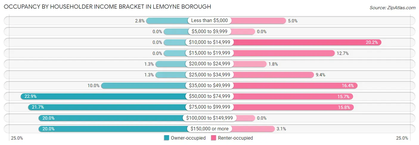 Occupancy by Householder Income Bracket in Lemoyne borough