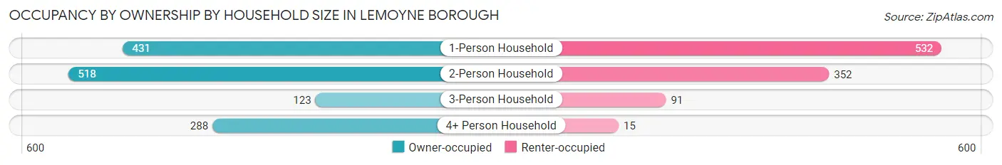 Occupancy by Ownership by Household Size in Lemoyne borough