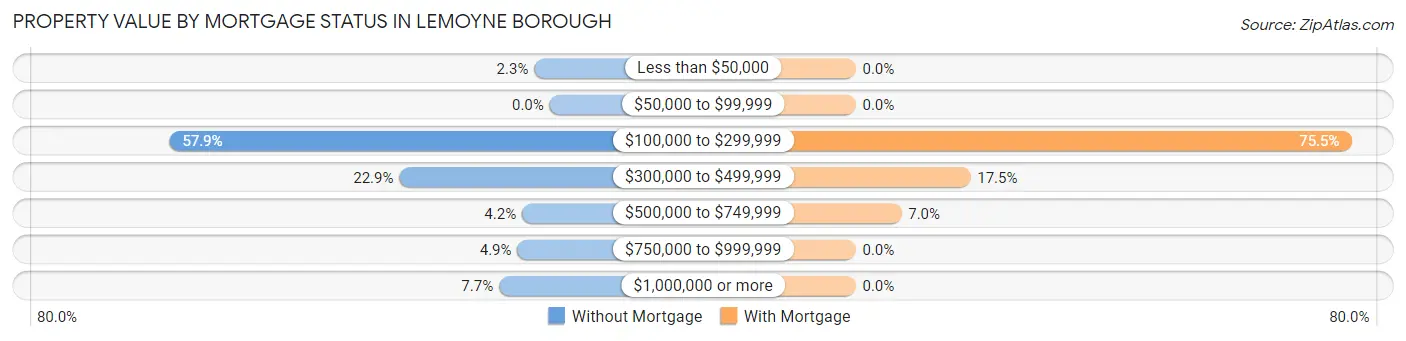 Property Value by Mortgage Status in Lemoyne borough