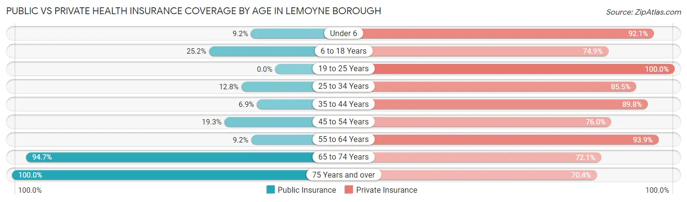 Public vs Private Health Insurance Coverage by Age in Lemoyne borough