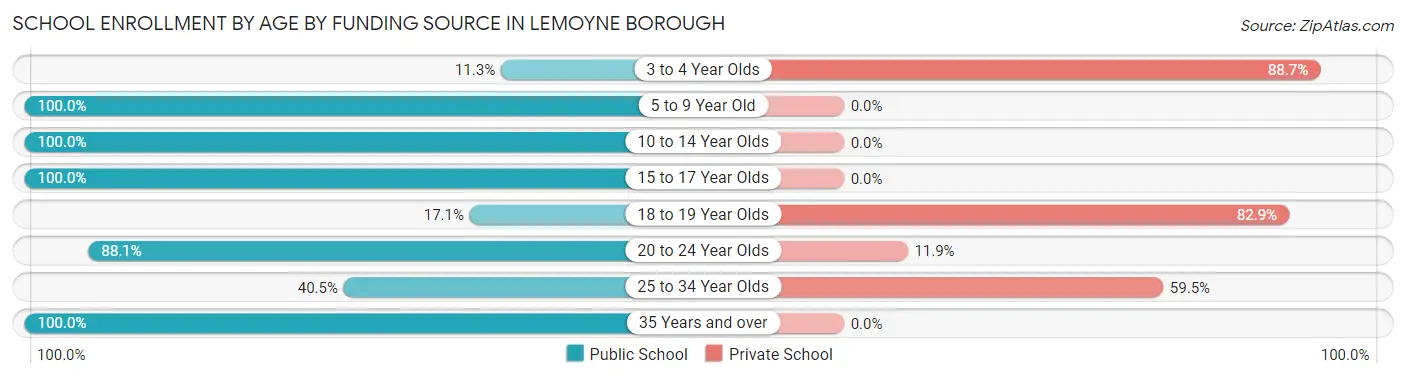 School Enrollment by Age by Funding Source in Lemoyne borough