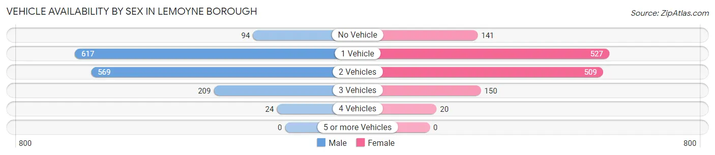 Vehicle Availability by Sex in Lemoyne borough