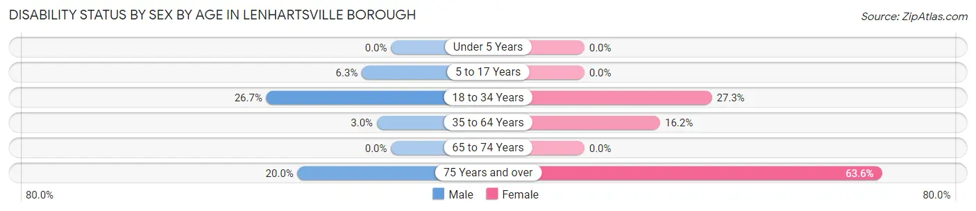 Disability Status by Sex by Age in Lenhartsville borough
