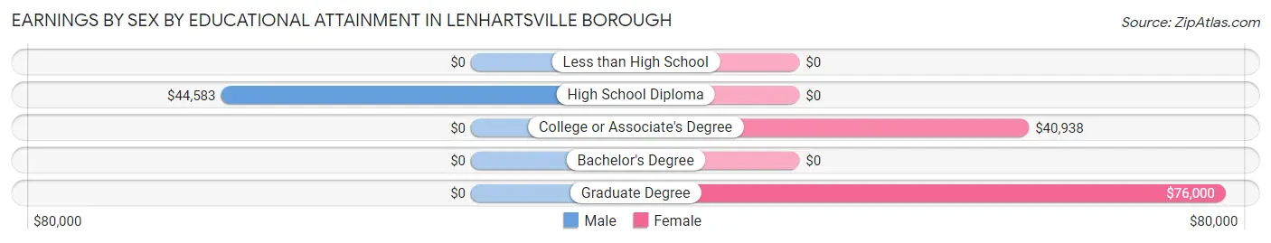Earnings by Sex by Educational Attainment in Lenhartsville borough