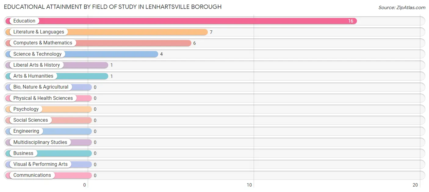 Educational Attainment by Field of Study in Lenhartsville borough