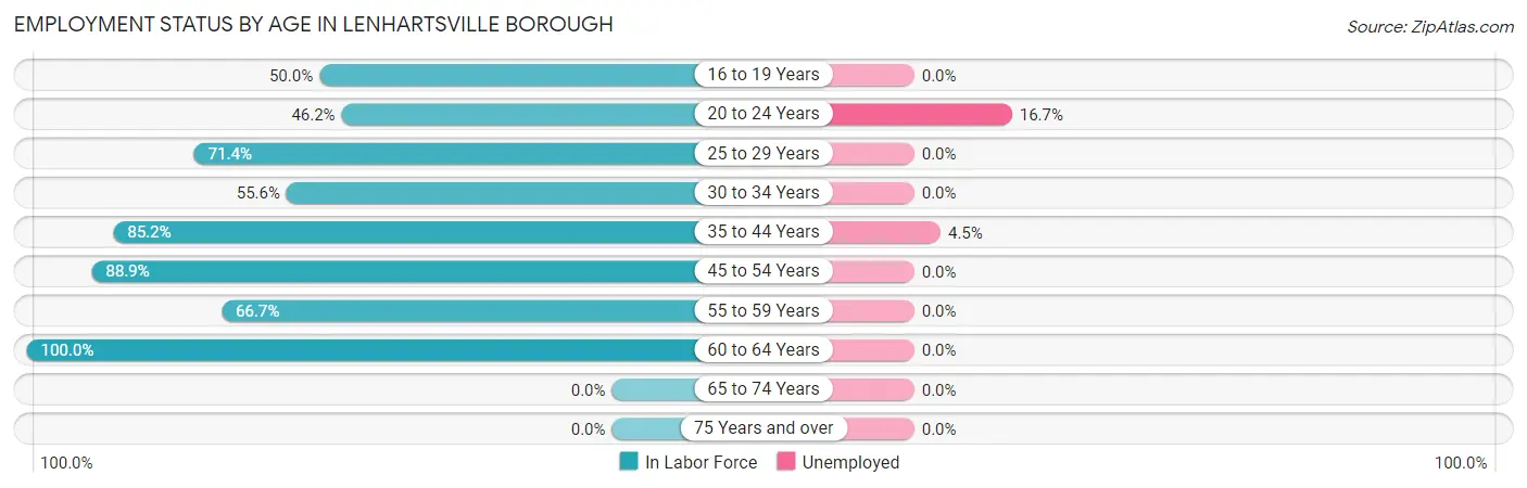 Employment Status by Age in Lenhartsville borough