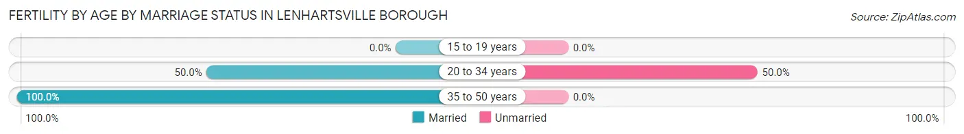 Female Fertility by Age by Marriage Status in Lenhartsville borough