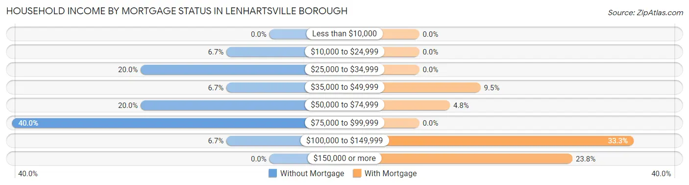 Household Income by Mortgage Status in Lenhartsville borough
