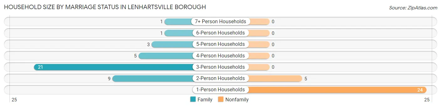 Household Size by Marriage Status in Lenhartsville borough