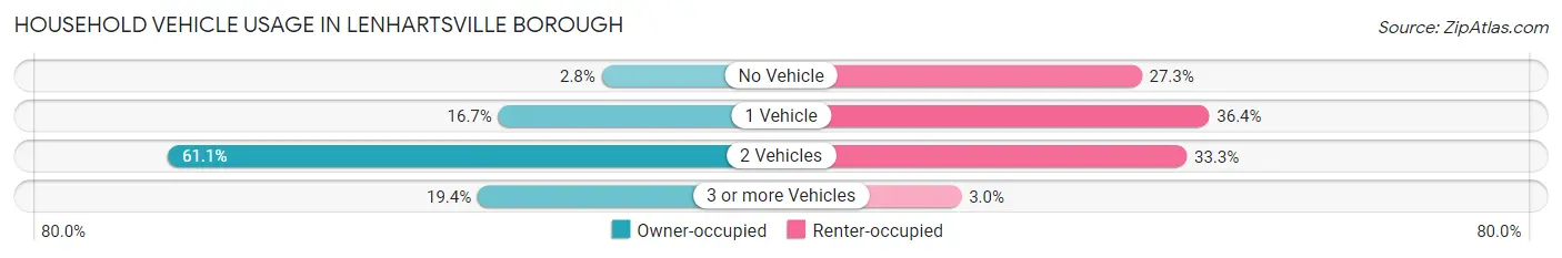 Household Vehicle Usage in Lenhartsville borough