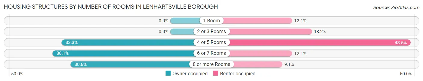 Housing Structures by Number of Rooms in Lenhartsville borough