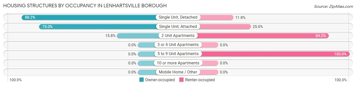 Housing Structures by Occupancy in Lenhartsville borough