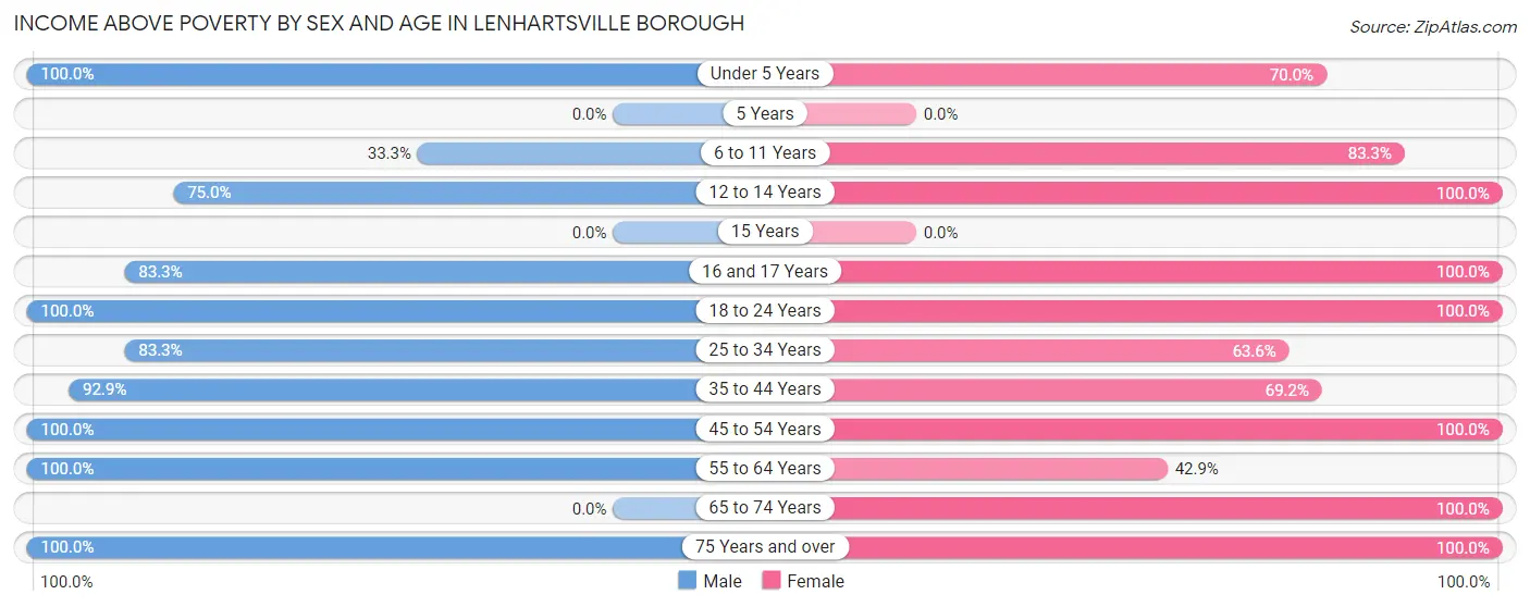 Income Above Poverty by Sex and Age in Lenhartsville borough