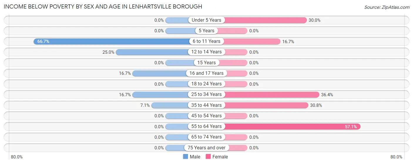Income Below Poverty by Sex and Age in Lenhartsville borough