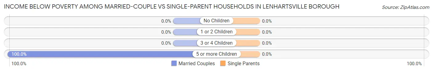 Income Below Poverty Among Married-Couple vs Single-Parent Households in Lenhartsville borough