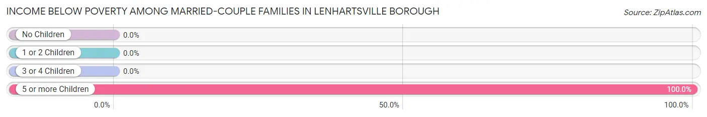 Income Below Poverty Among Married-Couple Families in Lenhartsville borough