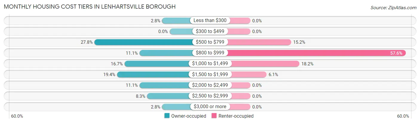 Monthly Housing Cost Tiers in Lenhartsville borough