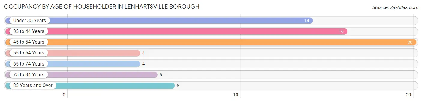 Occupancy by Age of Householder in Lenhartsville borough