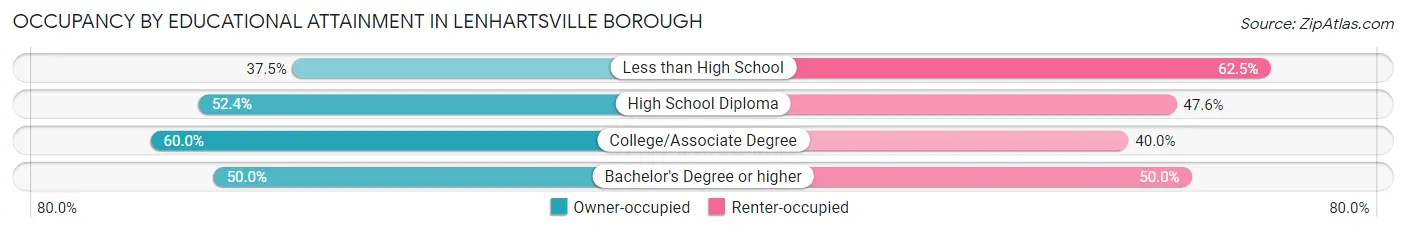 Occupancy by Educational Attainment in Lenhartsville borough