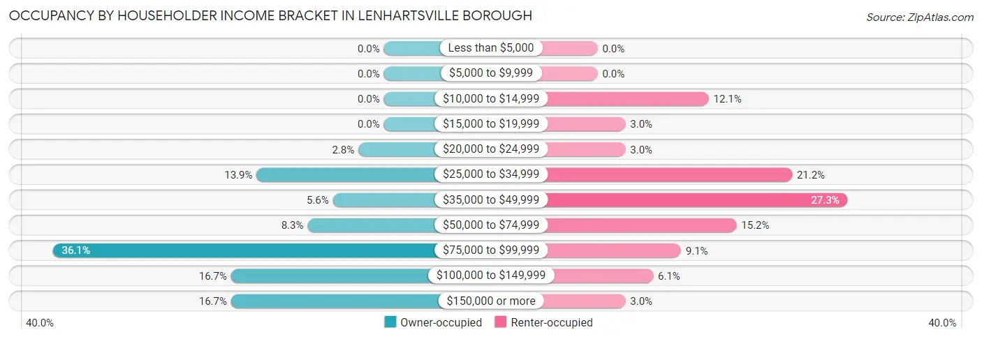 Occupancy by Householder Income Bracket in Lenhartsville borough