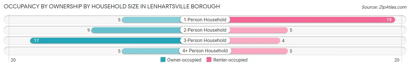 Occupancy by Ownership by Household Size in Lenhartsville borough