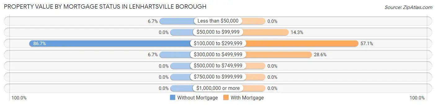 Property Value by Mortgage Status in Lenhartsville borough
