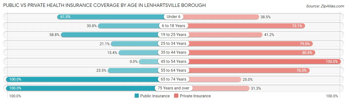 Public vs Private Health Insurance Coverage by Age in Lenhartsville borough