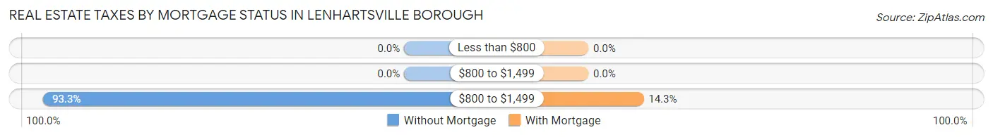 Real Estate Taxes by Mortgage Status in Lenhartsville borough