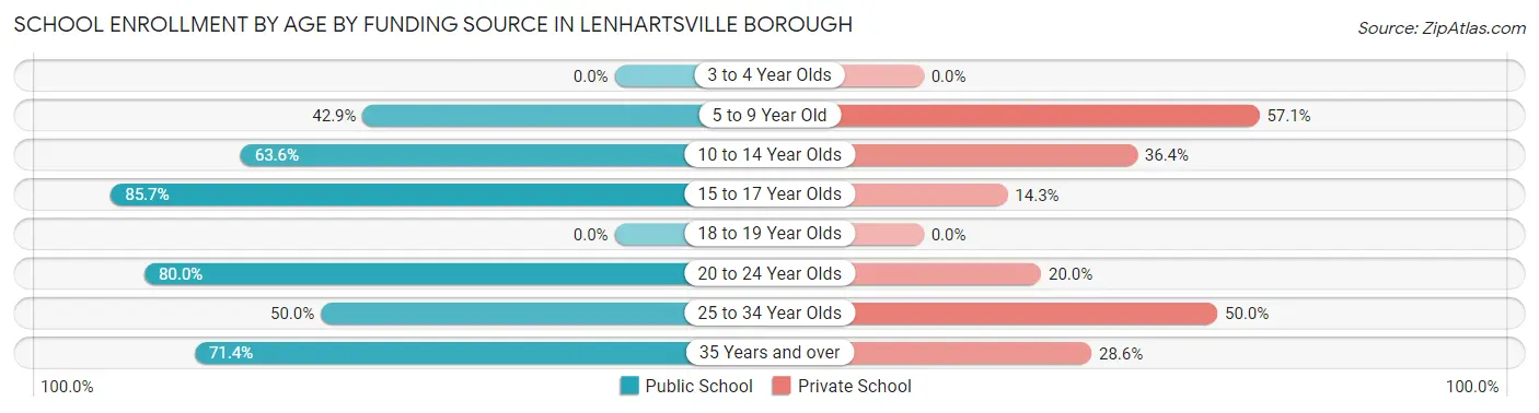 School Enrollment by Age by Funding Source in Lenhartsville borough