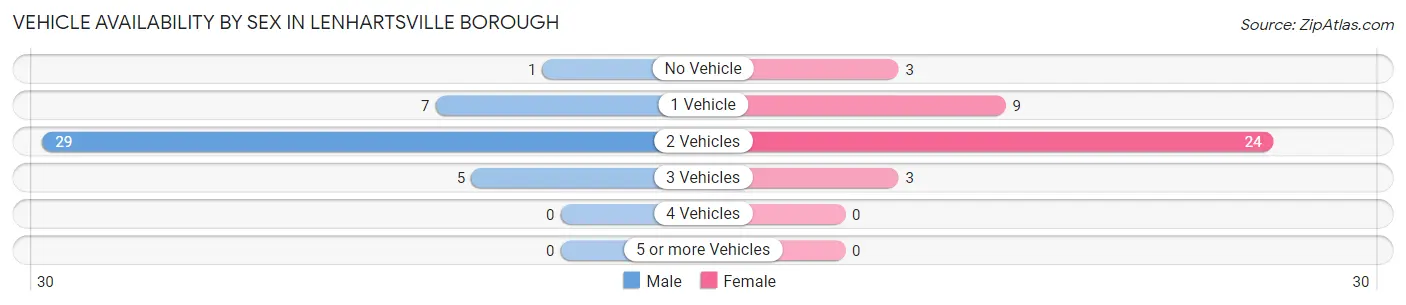 Vehicle Availability by Sex in Lenhartsville borough