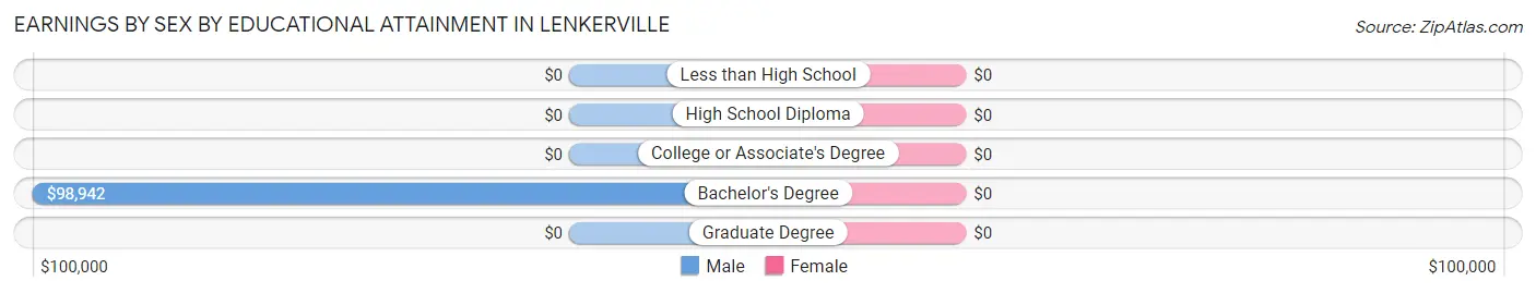 Earnings by Sex by Educational Attainment in Lenkerville