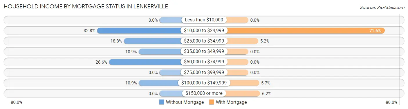 Household Income by Mortgage Status in Lenkerville