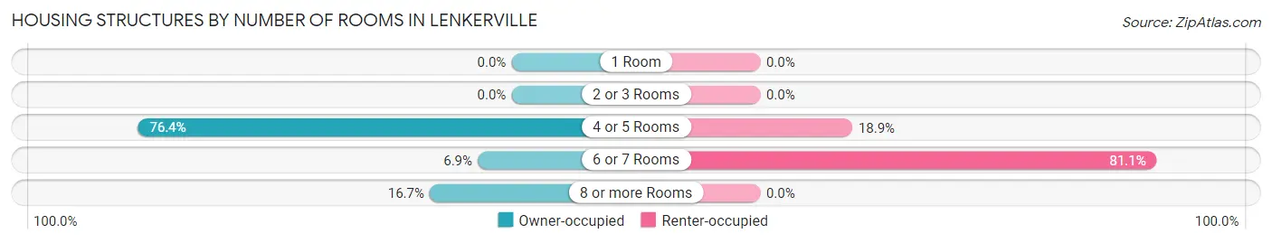 Housing Structures by Number of Rooms in Lenkerville