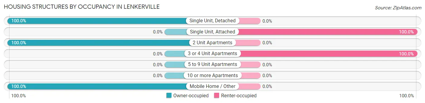 Housing Structures by Occupancy in Lenkerville
