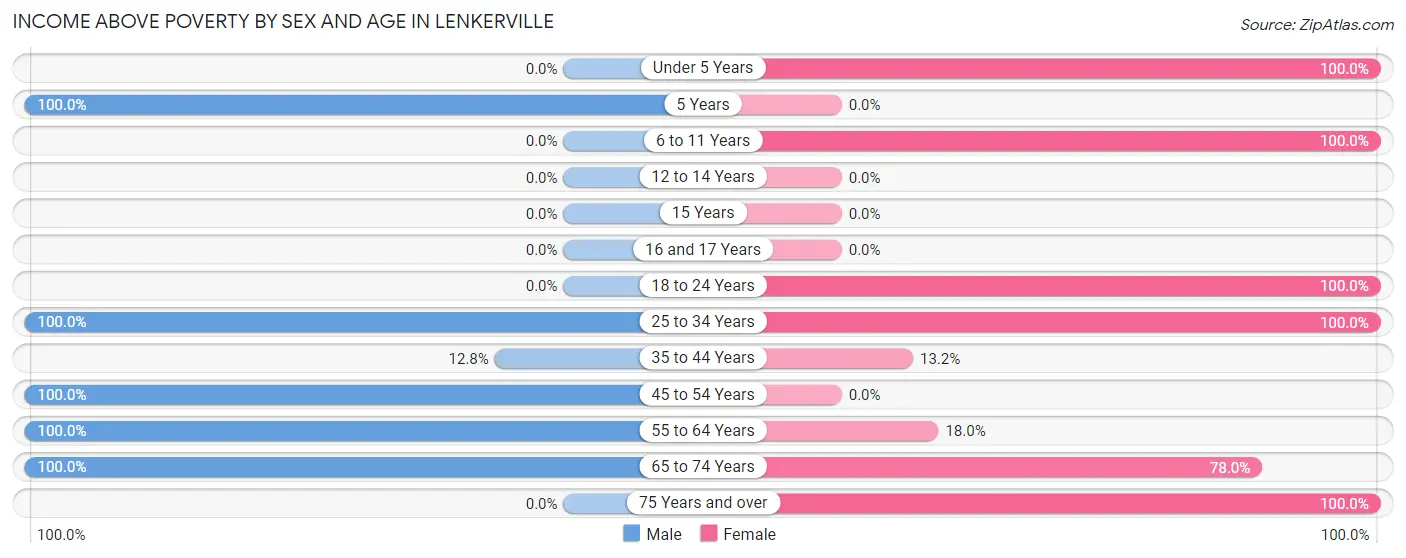 Income Above Poverty by Sex and Age in Lenkerville